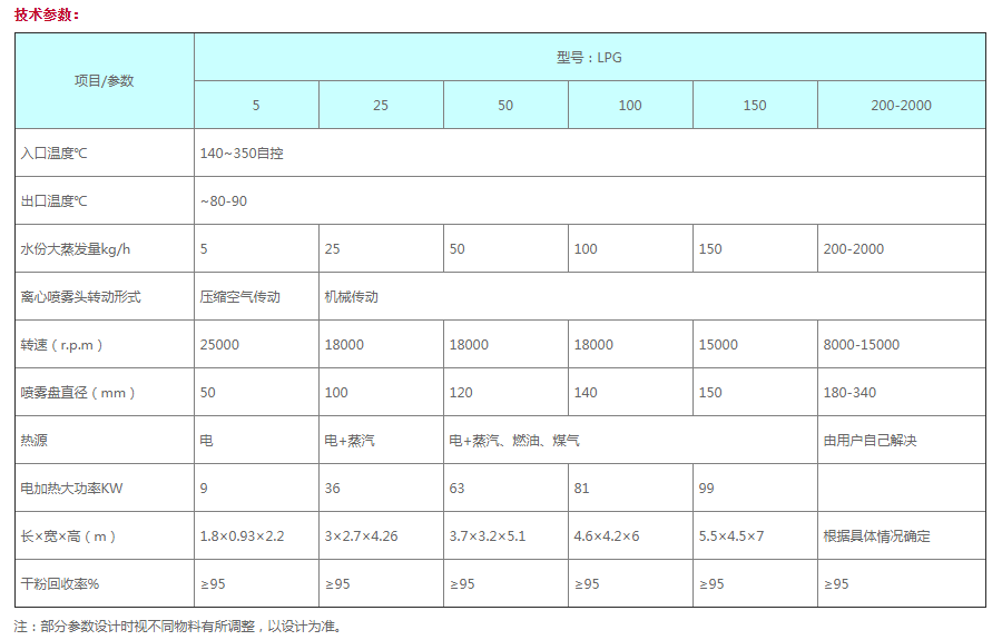 LPG系列高速離心噴霧干燥機(jī)