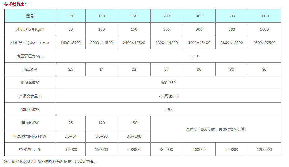 YPG系列壓力式噴霧（造粒）干燥機(jī)