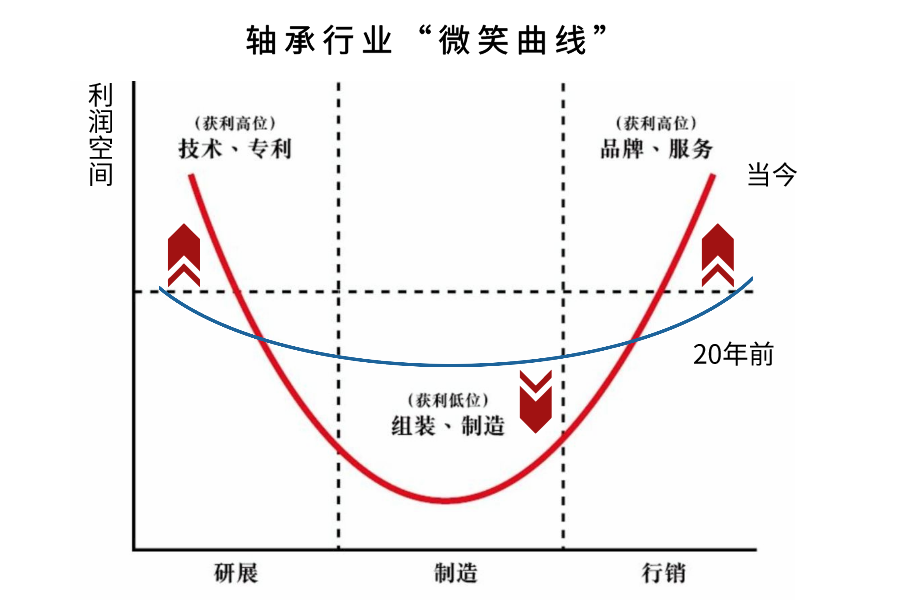 从微笑曲线分析轴承制造服务业未来20年之变革