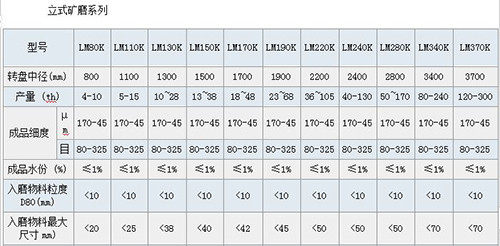 立式矿磨机系列