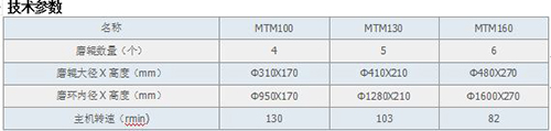 MTM系列中速梯形磨