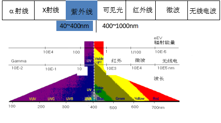 UV胶（三防漆）固化原理及设备选择