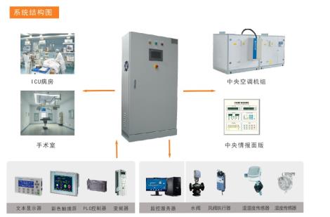 医院净化空调恒温恒湿控制系统