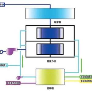 乾坤環保超重力煙氣脫硫除塵凈化設備