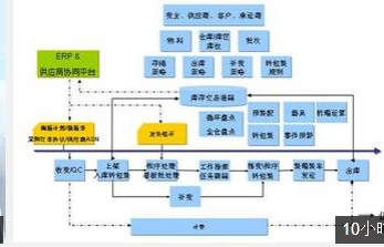 物流管理注意事項