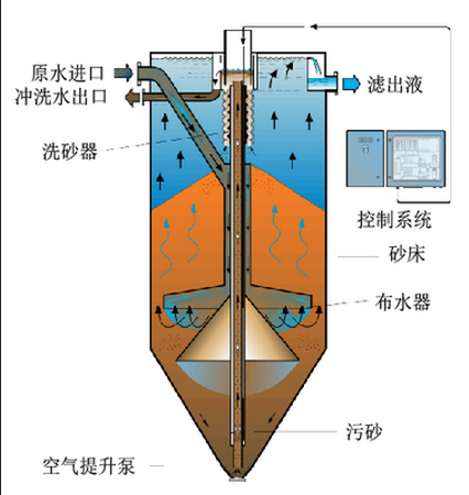 连续砂滤罐