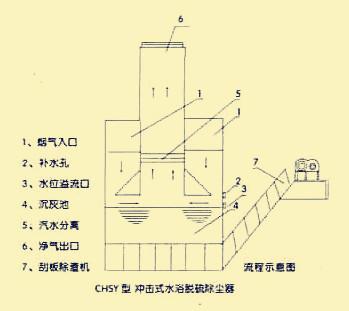 冲击式水浴脱硫除尘器