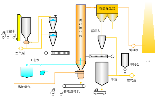 循环流化床分类_循环硫化床_流化床