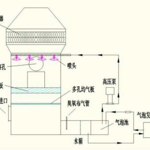 微納米氣泡廢氣處理