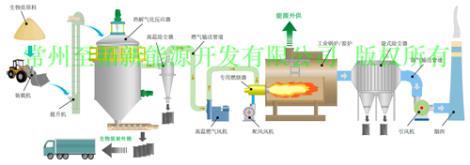 常州垃圾氣化建設