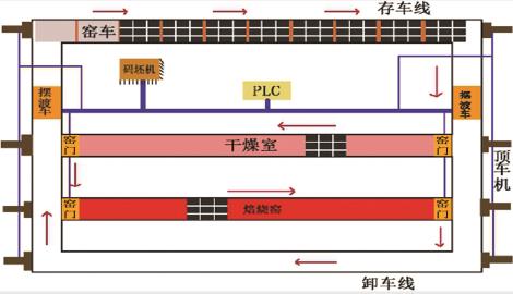 定制窑车自动运转系统 摆渡车plc控制...