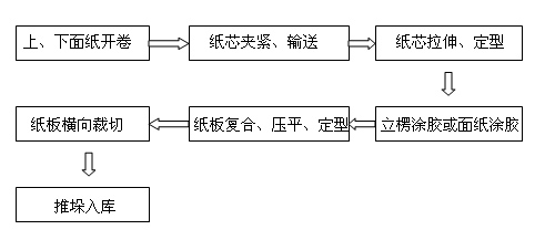 蜂窝纸板制作过程图片