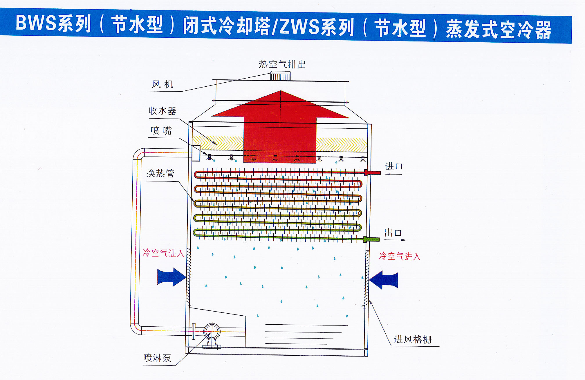 闭式冷却塔工作原理图片