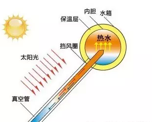 太阳能热水器不自动上水原因细解