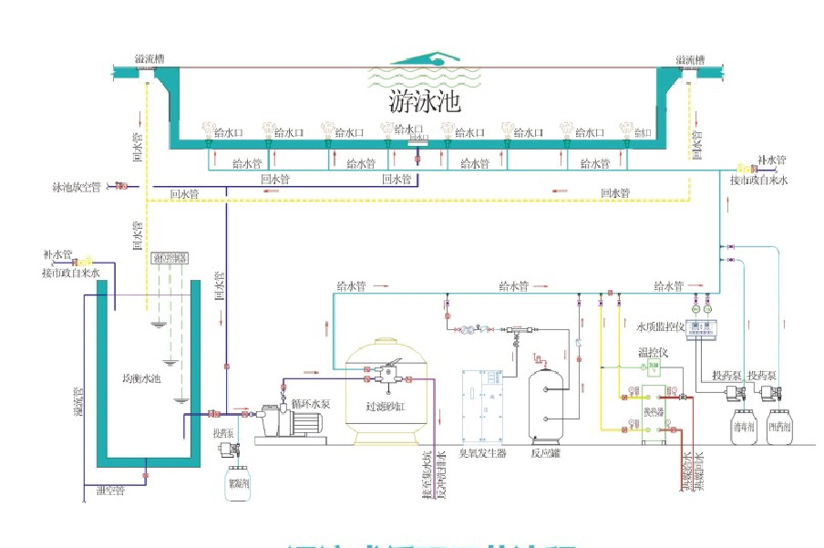 游泳池水处理循环方式比比分析 郑州浪鲸泳池设备制造有限公司