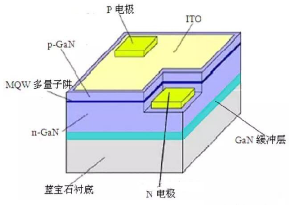 led芯片技术及国内外差异分析