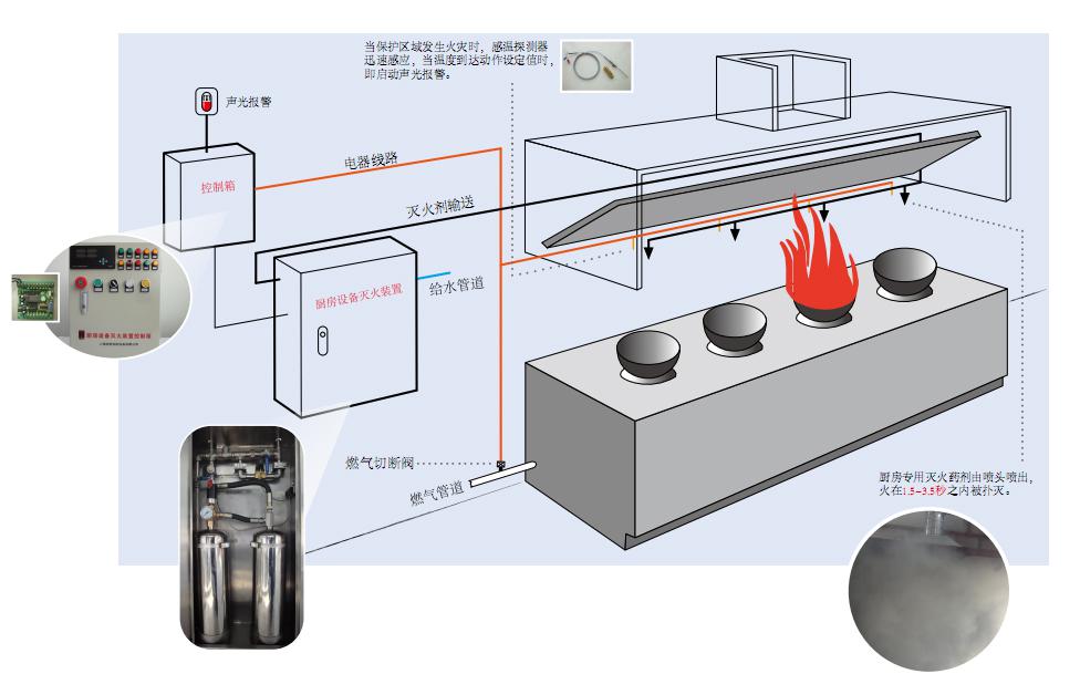 灭火器材功能  1,发生火灾时自动灭火功能  自动灭火装置发生火灾时