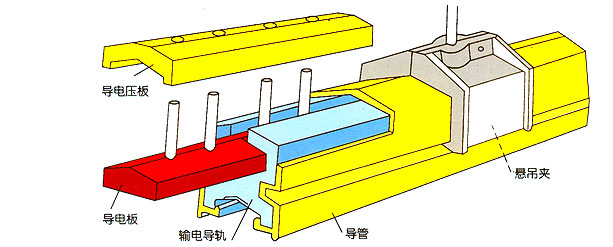 重三型滑触线